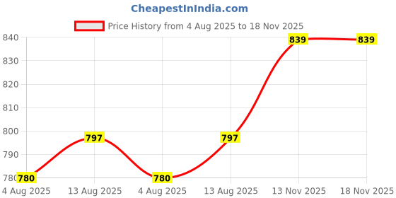 amazon.in vimasuti Men Pure Cotton Slim Fit Full Sleeve Black - Beige Color Kurta Pack 2 vimasuti Price History Graph from 4 Aug 2025 to 18 Nov 2025