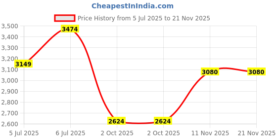 amazon.in skechers Men Pure Running Shoe Charcoal/Orange skechers Price History Graph from 5 Jul 2025 to 21 Nov 2025