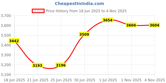amazon.in puma Men Pure XT Fade Pack Training Shoe puma Price History Graph from 18 Jun 2025 to 4 Nov 2025