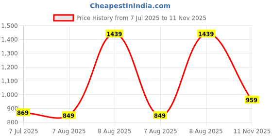 amazon.in turtle Men Pv Grey Solids Slim Fit Formal Trouser turtle Price History Graph from 7 Jul 2025 to 11 Nov 2025