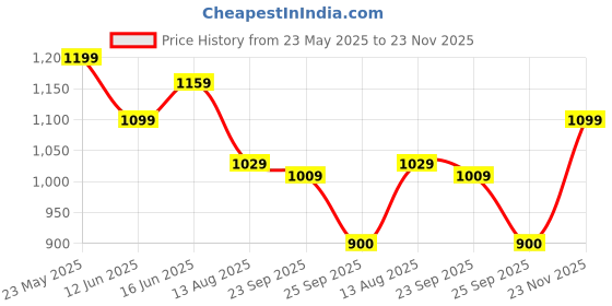 amazon.in turtle Men Pv Linen Dobby Printed Slim Fit Formal Trouser turtle Price History Graph from 23 May 2025 to 23 Nov 2025