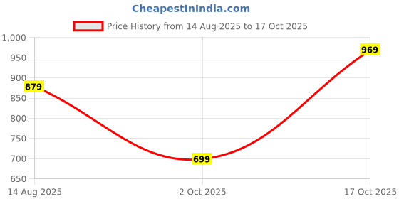 amazon.in turtle Men Pv Linen Dobby Printed Slim Fit Formal Trouser turtle Price History Graph from 14 Aug 2025 to 17 Oct 2025