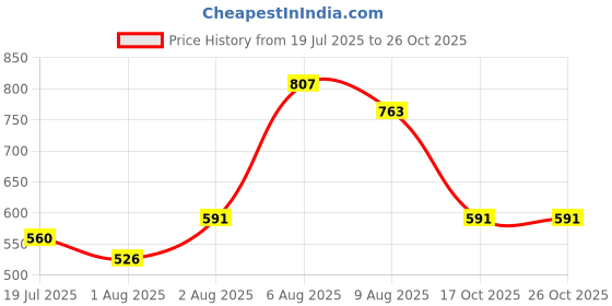 amazon.in dollar Men PVC Full Sleeve Solid Long Raincoat With Adjustable Hood and Pocket dollar Price History Graph from 19 Jul 2025 to 26 Oct 2025