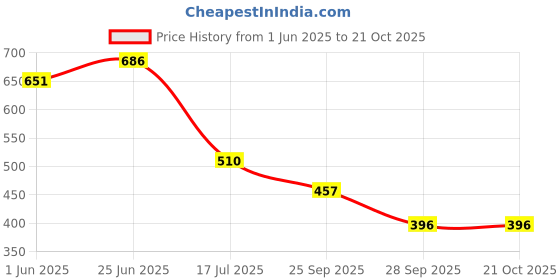 amazon.in dollar Men PVC Full Sleeve Solid Raincoat Set With Adjustable Hood and Pocket dollar Price History Graph from 1 Jun 2025 to 21 Oct 2025