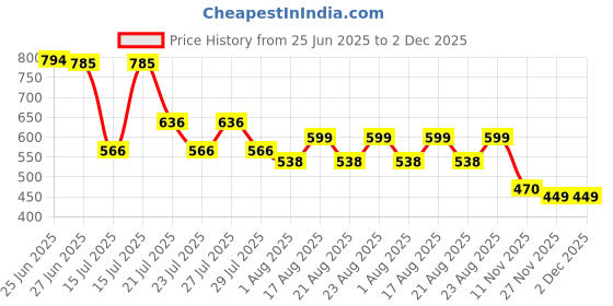 amazon.in dollar Men PVC Full Sleeve Solid Reversible Raincoat Set With Adjustable Hood and Pocket dollar Price History Graph from 25 Jun 2025 to 1 Dec 2025