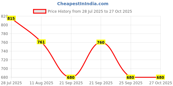 amazon.in dollar Men PVC Full Sleeve Solid Reversible Raincoat Set With Adjustable Hood and Pocket dollar Price History Graph from 28 Jul 2025 to 26 Oct 2025