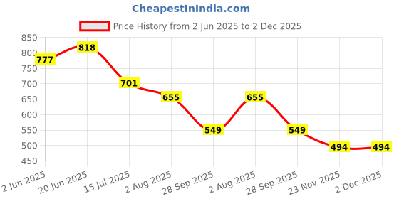 amazon.in dollar Men PVC Full Sleeve Solid Reversible Sporty Raincoat Set With Adjustable Hood and Pocket dollar Price History Graph from 2 Jun 2025 to 2 Dec 2025
