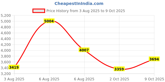 amazon.in puma Men PWRFRAME TR 2 Training Shoe puma Price History Graph from 3 Aug 2025 to 9 Oct 2025