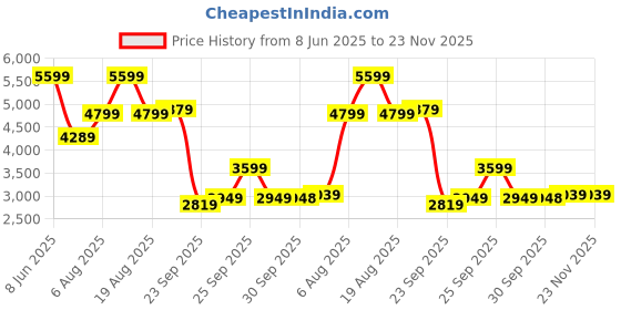 amazon.in puma Men PWRFrame TR 3 Training Shoe puma Price History Graph from 8 Jun 2025 to 22 Nov 2025