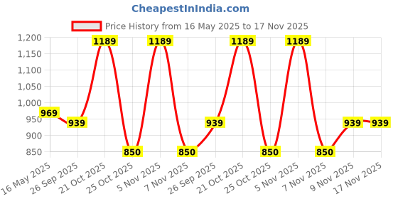 amazon.in lux venus Men Pyjama lux venus Price History Graph from 16 May 2025 to 17 Nov 2025