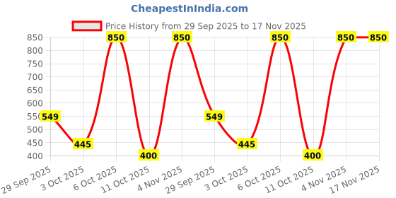 amazon.in lux venus Men Pyjama lux venus Price History Graph from 29 Sep 2025 to 17 Nov 2025