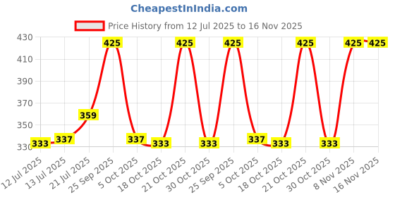 amazon.in lux venus Men Pyjama lux venus Price History Graph from 12 Jul 2025 to 16 Nov 2025