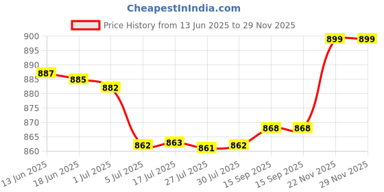 amazon.in max Men Pyjama max Price History Graph from 13 Jun 2025 to 29 Nov 2025