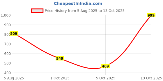 amazon.in van heusen Men Pyjama van heusen Price History Graph from 5 Aug 2025 to 13 Oct 2025