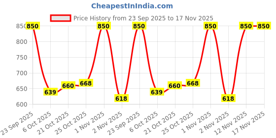 amazon.in lux venus Men Pyjama lux venus Price History Graph from 23 Sep 2025 to 17 Nov 2025
