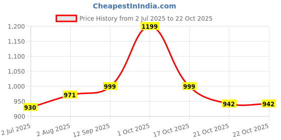 amazon.in van heusen Men Pyjama van heusen Price History Graph from 2 Jul 2025 to 22 Oct 2025