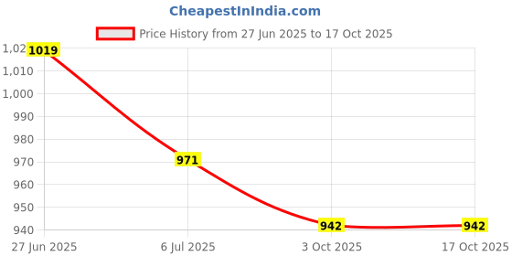 amazon.in van heusen Men Pyjama van heusen Price History Graph from 27 Jun 2025 to 16 Oct 2025