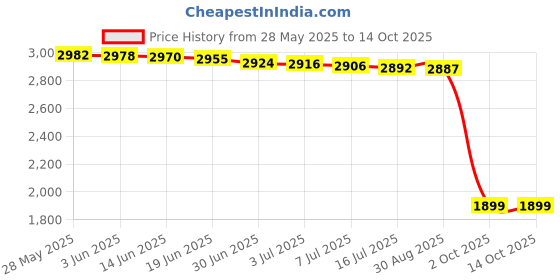 amazon.in sweet dreams Men Pyjama Set sweet dreams Price History Graph from 28 May 2025 to 14 Oct 2025