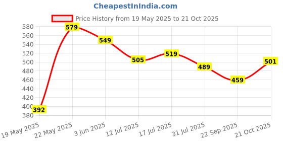 amazon.in leriya fashion Men Pyjama Sets leriya fashion Price History Graph from 19 May 2025 to 19 Oct 2025