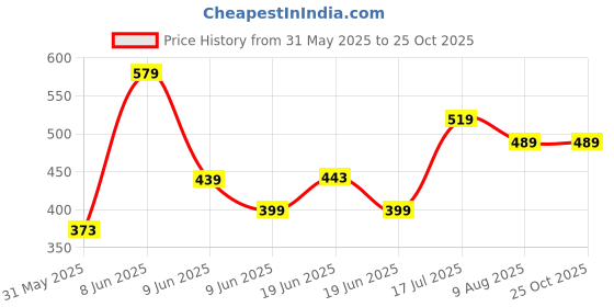 amazon.in leriya fashion Men Pyjama Sets leriya fashion Price History Graph from 31 May 2025 to 24 Oct 2025