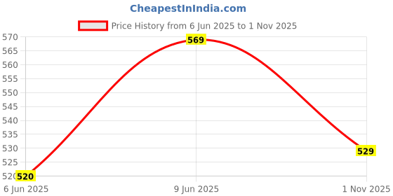 amazon.in leriya fashion Men Pyjama Sets leriya fashion Price History Graph from 6 Jun 2025 to 1 Nov 2025