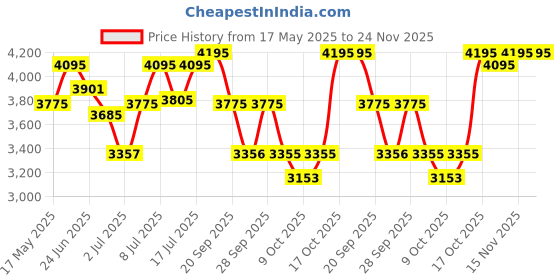 amazon.in fastrack Men Quartz Analog Black Dial Stainless Steel Strap Watch for Guys-NS1474SM02/NT1474SM02 fastrack Price History Graph from 17 May 2025 to 24 Nov 2025
