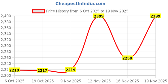 amazon.in cult Men Quasar Running Shoes cult Price History Graph from 6 Oct 2025 to 19 Nov 2025