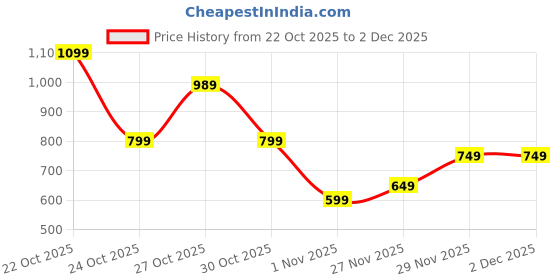amazon.in campus Men Quba Walking Shoes campus Price History Graph from 22 Oct 2025 to 2 Dec 2025