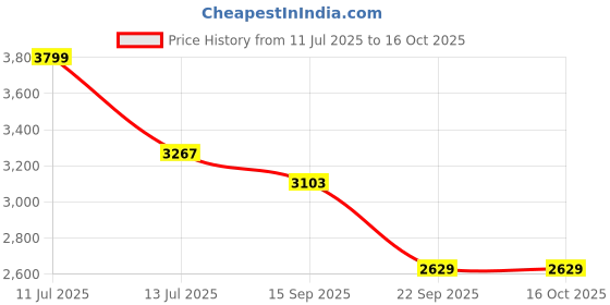 amazon.in adidas Men Racer Tr23 Running Shoe adidas Price History Graph from 11 Jul 2025 to 15 Oct 2025