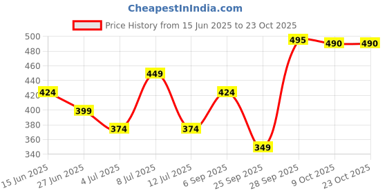 amazon.in u.s. polo assn. Men Racerback Cotton Stretch Ev003 Regular Fit Vest - Pack of 1 u.s. polo assn. Price History Graph from 15 Jun 2025 to 22 Oct 2025