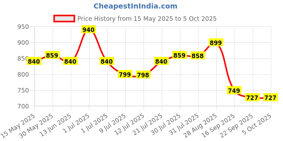 amazon.in asian Men RAFTAAR-09 Running and Casual wear Running Shoes with Laces, Lightweight and Comfortable Shoes with Upper mesh Fabric for Men & Boys for Sports and Gym asian Price History Graph from 15 May 2025 to 4 Oct 2025