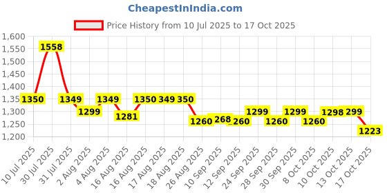 amazon.in wildcraft Men rain coat wildcraft Price History Graph from 10 Jul 2025 to 17 Oct 2025