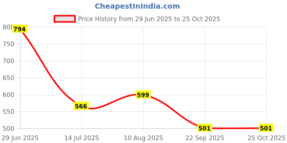 amazon.in dollar Men Raincoat dollar Price History Graph from 29 Jun 2025 to 25 Oct 2025