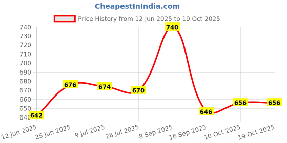 amazon.in vrojass Men Raincoat Set Top and Buttom vrojass Price History Graph from 12 Jun 2025 to 19 Oct 2025