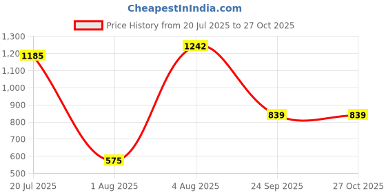 amazon.in rupa Men Rainwear For Men, Waterproof Nylon Blended Casual Style Rain Jacket With Pants And Carry Bag, Pack Of 1 rupa Price History Graph from 20 Jul 2025 to 26 Oct 2025