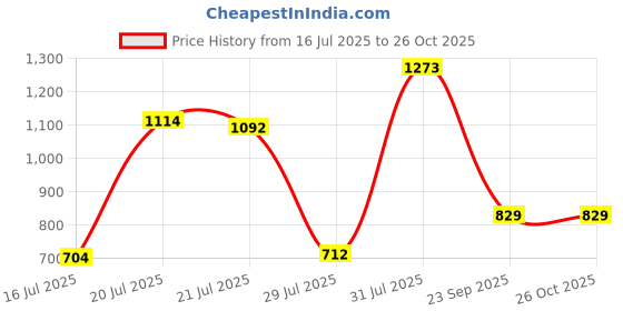 amazon.in rupa Men Rainwear For Men, Waterproof Nylon Blended Casual Style Rain Jacket With Pants And Carry Bag, Pack Of 1 rupa Price History Graph from 16 Jul 2025 to 26 Oct 2025