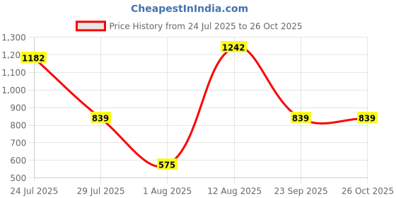 amazon.in rupa Men Rainwear For Men, Waterproof Nylon Blended Casual Style Rain Standard Length Jacket With Pants And Carry Bag,Pack Of 1 rupa Price History Graph from 24 Jul 2025 to 26 Oct 2025