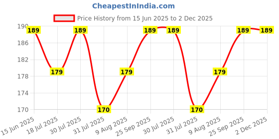 amazon.in to the nines Men Rakhi For Brother - Pack Of 2 Rakhi With Tilak Material & Greeting Card to the nines Price History Graph from 15 Jun 2025 to 2 Dec 2025