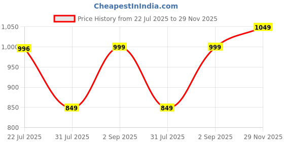 amazon.in urban forest Men Rakhi Gift Hamper For Brother - Classic Black Leather Wallet, Casual Black Leather Belt And Rakhi Combo Gift Set For Brother - 4606 urban forest Price History Graph from 22 Jul 2025 to 29 Nov 2025