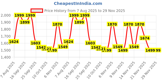 amazon.in bata Men Ramsay Slip ON Formal Shoes, Black, bata Price History Graph from 7 Aug 2025 to 29 Nov 2025