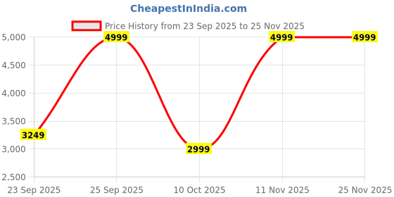 amazon.in u.s. polo assn. Men RANO Sneaker Shoes u.s. polo assn. Price History Graph from 23 Sep 2025 to 25 Nov 2025