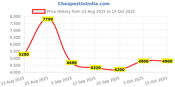 amazon.in adidas Men Rapidmove Adv Trainer M Training Shoe adidas Price History Graph from 23 Aug 2025 to 15 Oct 2025