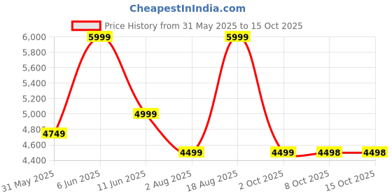amazon.in adidas Men Rapidmove Trainer M Training Shoe adidas Price History Graph from 31 May 2025 to 14 Oct 2025