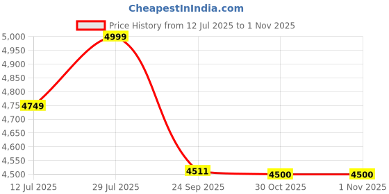 amazon.in adidas Men Rapidmove Trainer M Training Shoe adidas Price History Graph from 12 Jul 2025 to 1 Nov 2025
