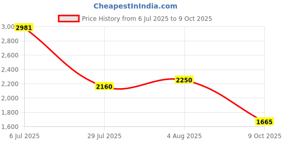 amazon.in puma Men RAPIDSANDS Running Shoe puma Price History Graph from 6 Jul 2025 to 9 Oct 2025