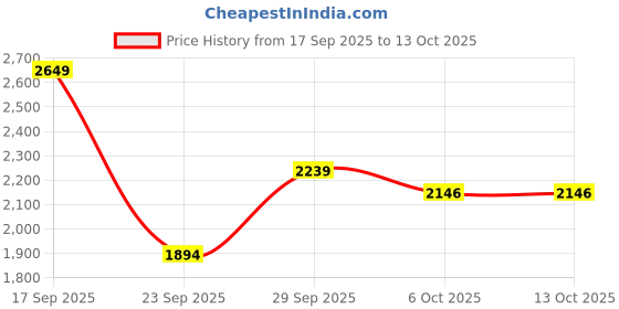 amazon.in adidas Men Rayrun M Running Shoe adidas Price History Graph from 17 Sep 2025 to 13 Oct 2025