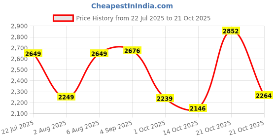 amazon.in adidas Men Rayrun M Running Shoe adidas Price History Graph from 22 Jul 2025 to 21 Oct 2025