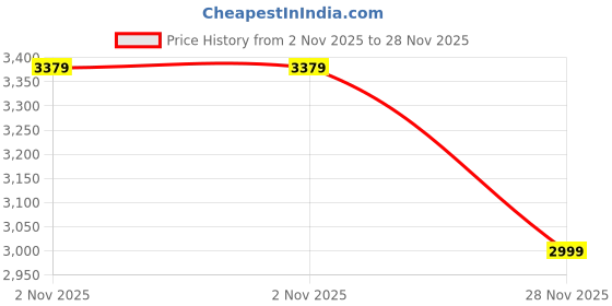 amazon.in puma Men RBD Game Enigma Sneaker puma Price History Graph from 2 Nov 2025 to 28 Nov 2025
