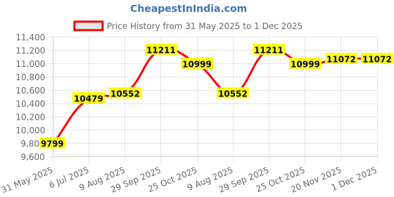 amazon.in ray-ban Men Rectangle Sunglasses - 0RB3183 ray-ban Price History Graph from 31 May 2025 to 30 Nov 2025