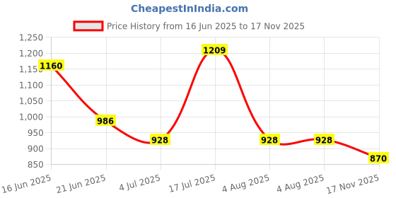 amazon.in spykar Men Red Cotton Slim Fit Full Sleeve Striped Shirt spykar Price History Graph from 16 Jun 2025 to 17 Nov 2025